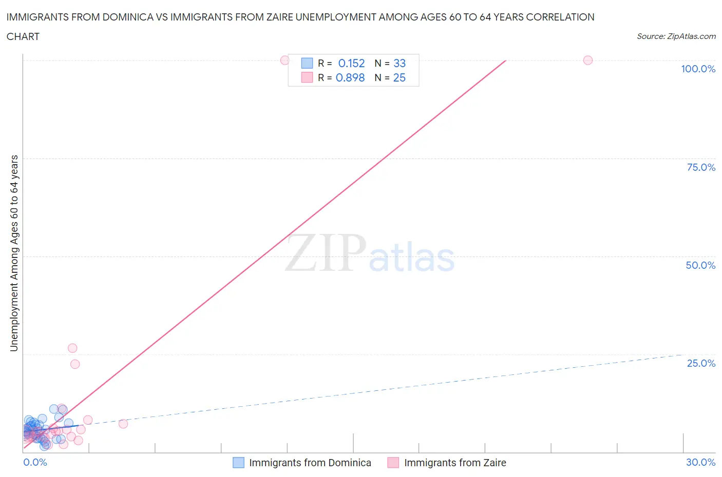 Immigrants from Dominica vs Immigrants from Zaire Unemployment Among Ages 60 to 64 years