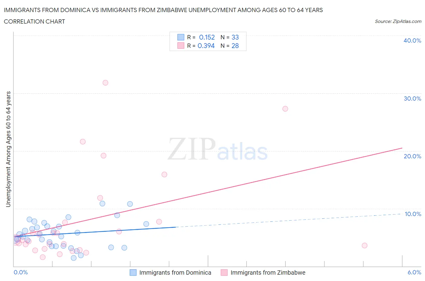 Immigrants from Dominica vs Immigrants from Zimbabwe Unemployment Among Ages 60 to 64 years
