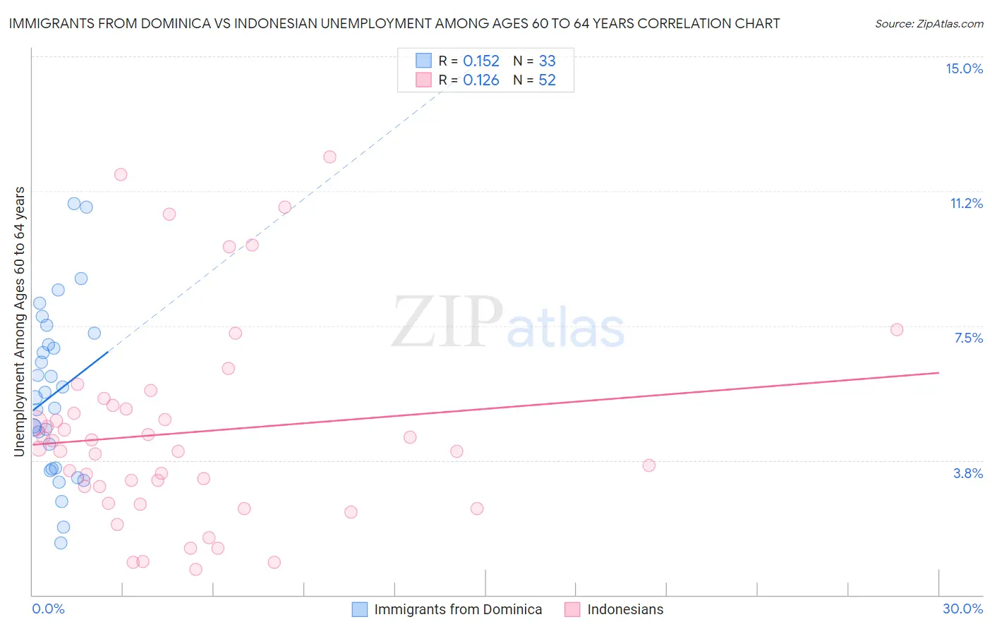 Immigrants from Dominica vs Indonesian Unemployment Among Ages 60 to 64 years