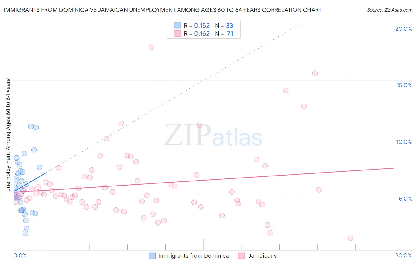 Immigrants from Dominica vs Jamaican Unemployment Among Ages 60 to 64 years