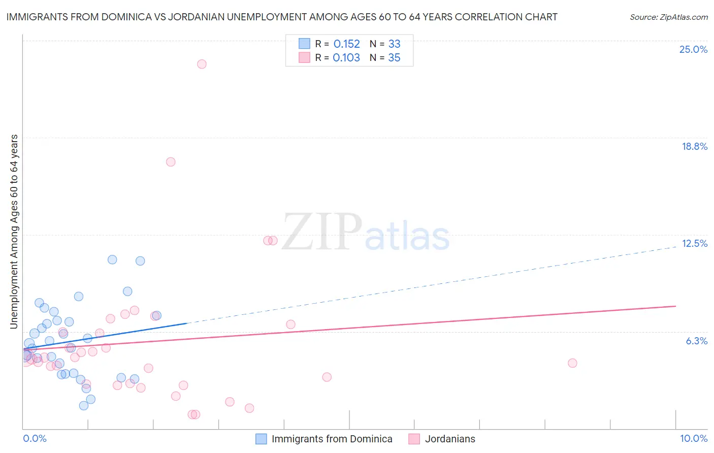Immigrants from Dominica vs Jordanian Unemployment Among Ages 60 to 64 years