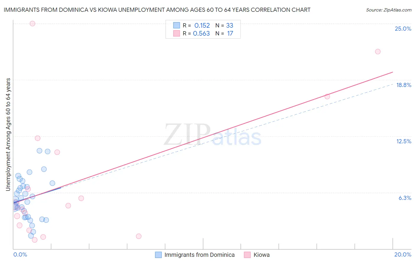 Immigrants from Dominica vs Kiowa Unemployment Among Ages 60 to 64 years