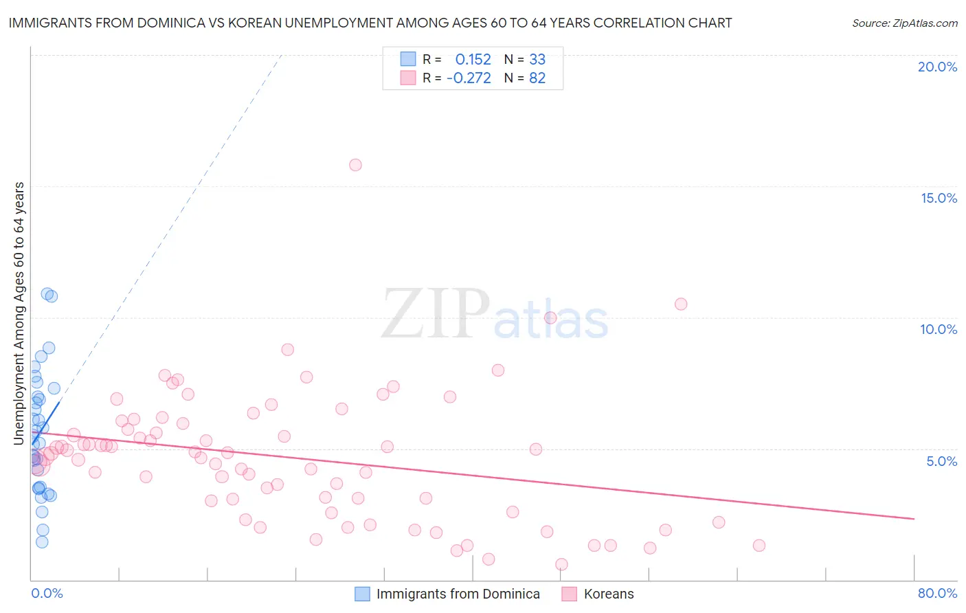 Immigrants from Dominica vs Korean Unemployment Among Ages 60 to 64 years