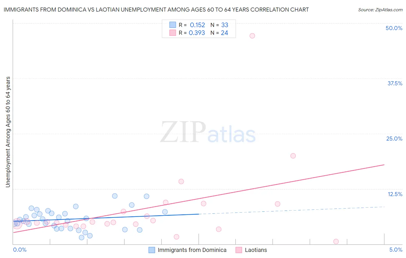 Immigrants from Dominica vs Laotian Unemployment Among Ages 60 to 64 years