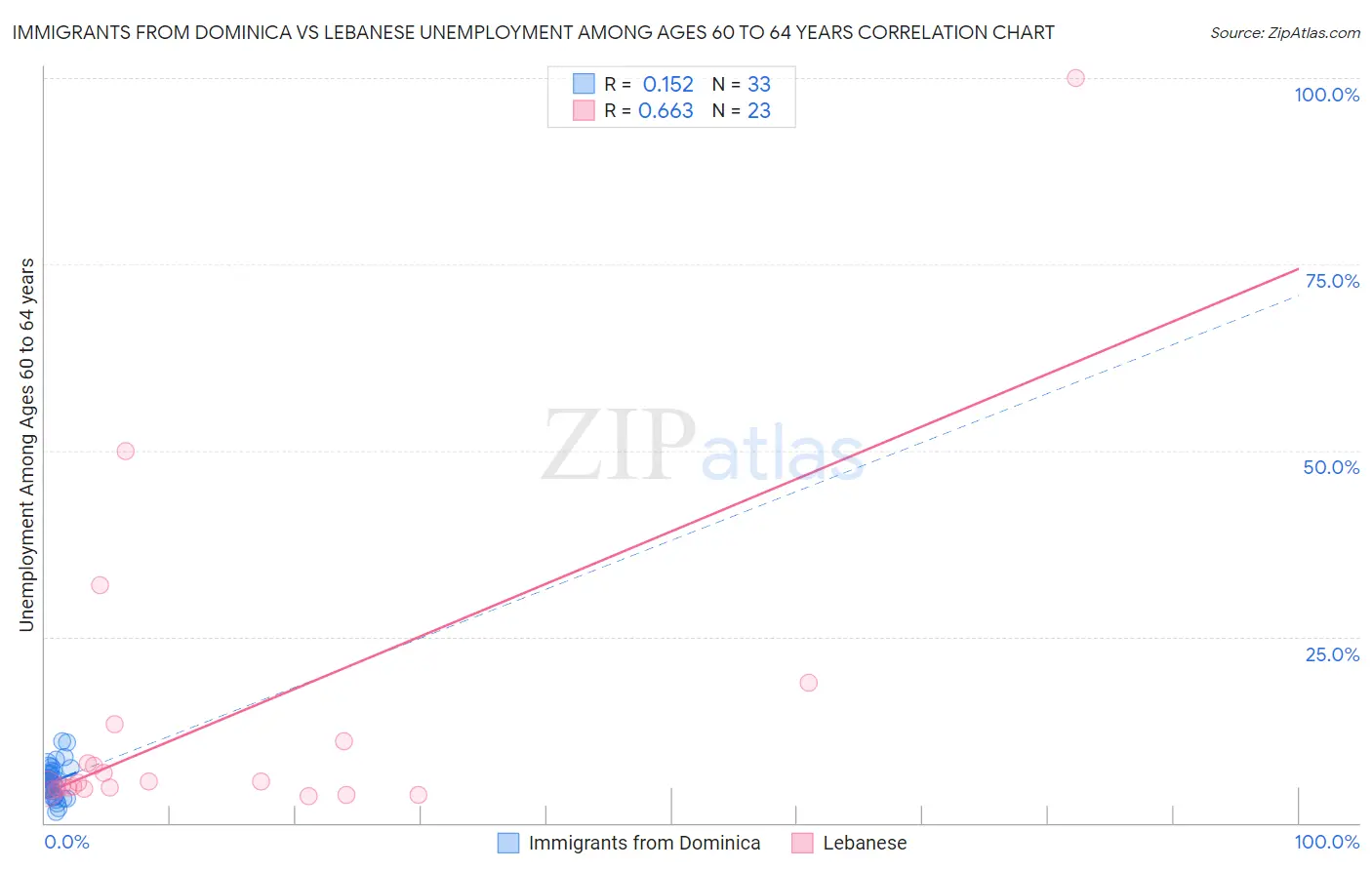 Immigrants from Dominica vs Lebanese Unemployment Among Ages 60 to 64 years