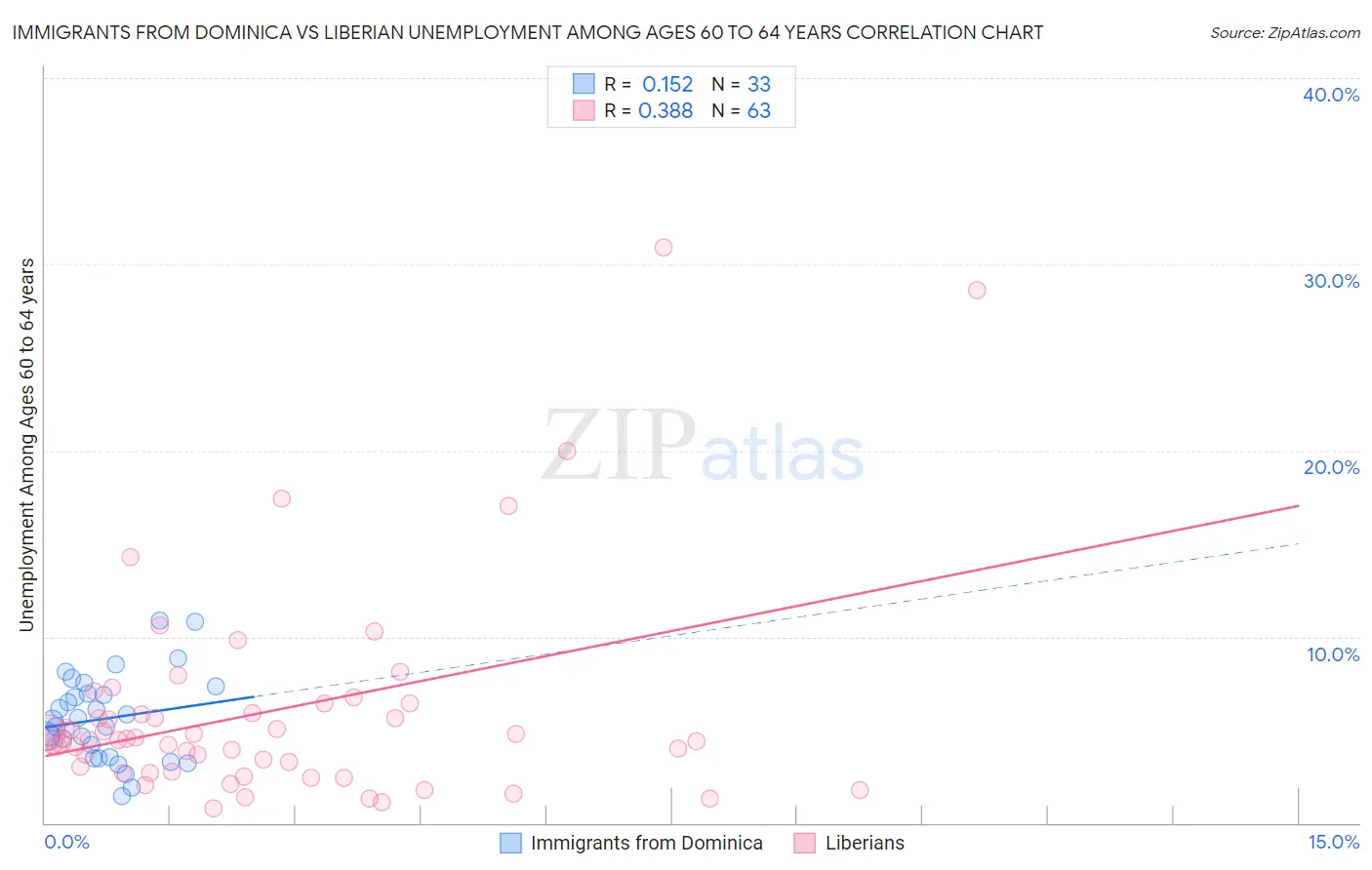Immigrants from Dominica vs Liberian Unemployment Among Ages 60 to 64 years
