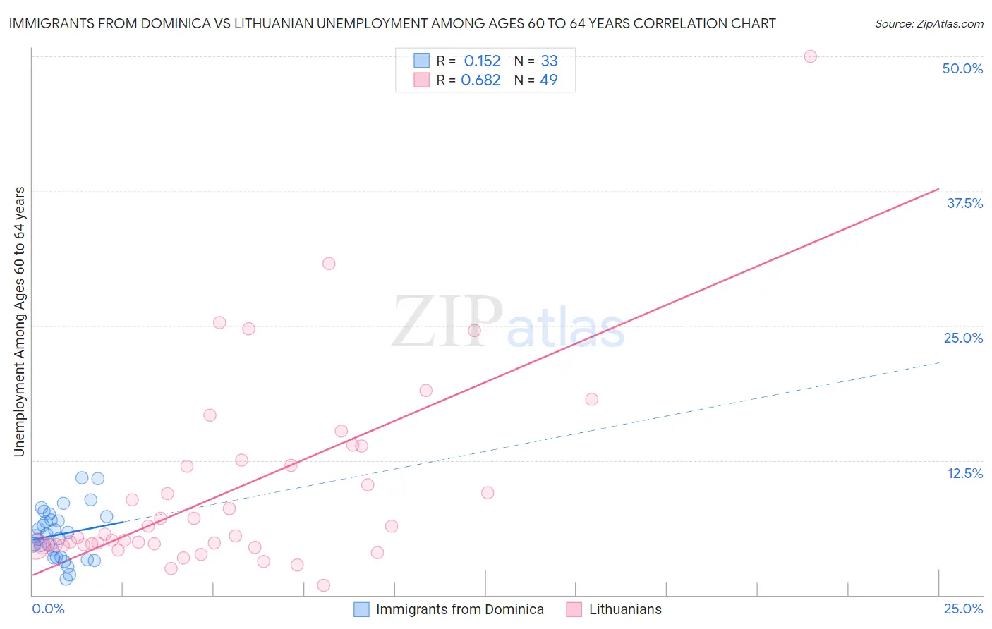 Immigrants from Dominica vs Lithuanian Unemployment Among Ages 60 to 64 years