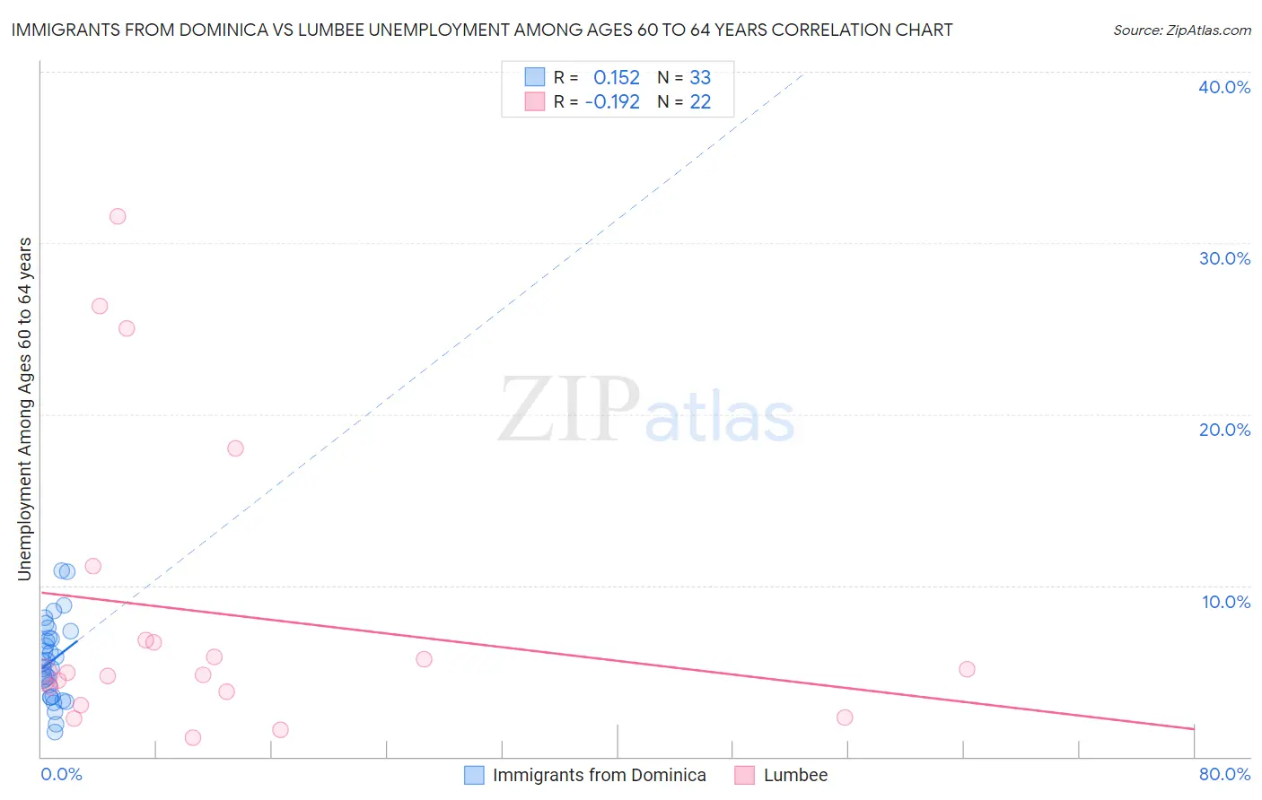 Immigrants from Dominica vs Lumbee Unemployment Among Ages 60 to 64 years