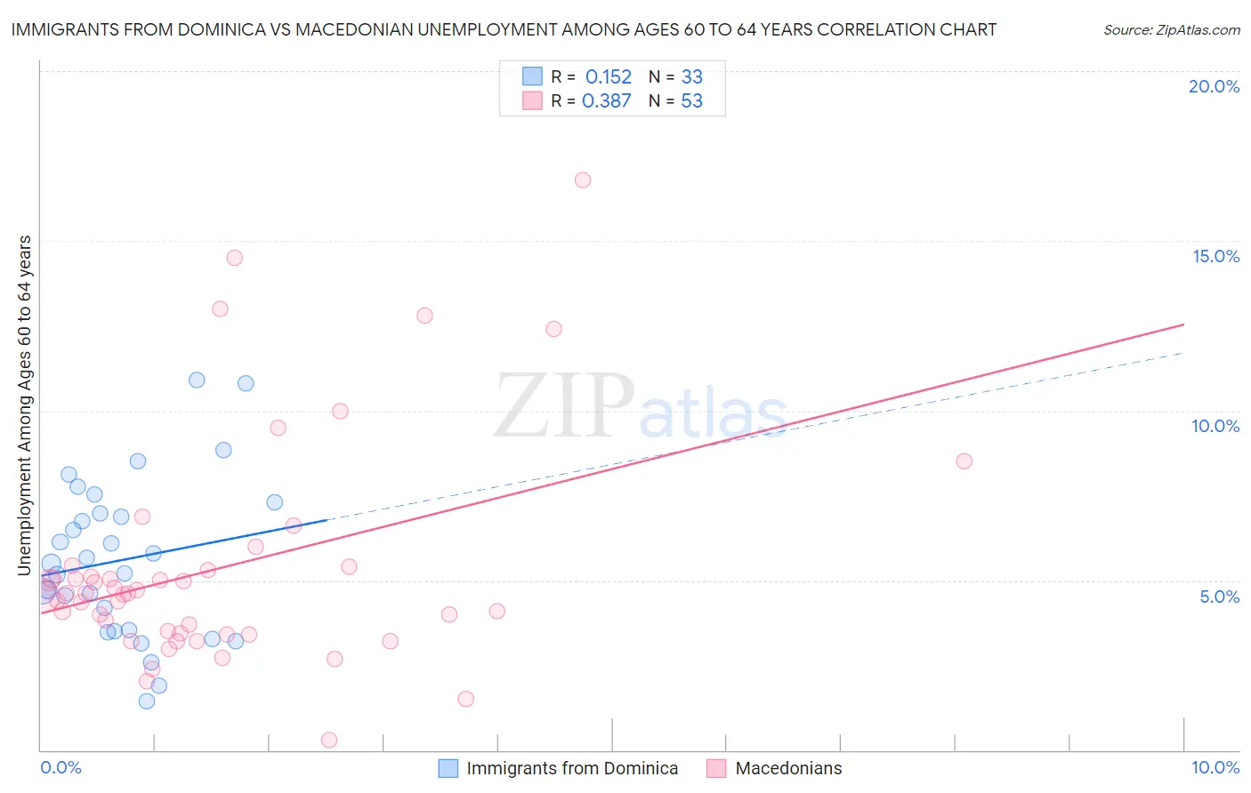 Immigrants from Dominica vs Macedonian Unemployment Among Ages 60 to 64 years