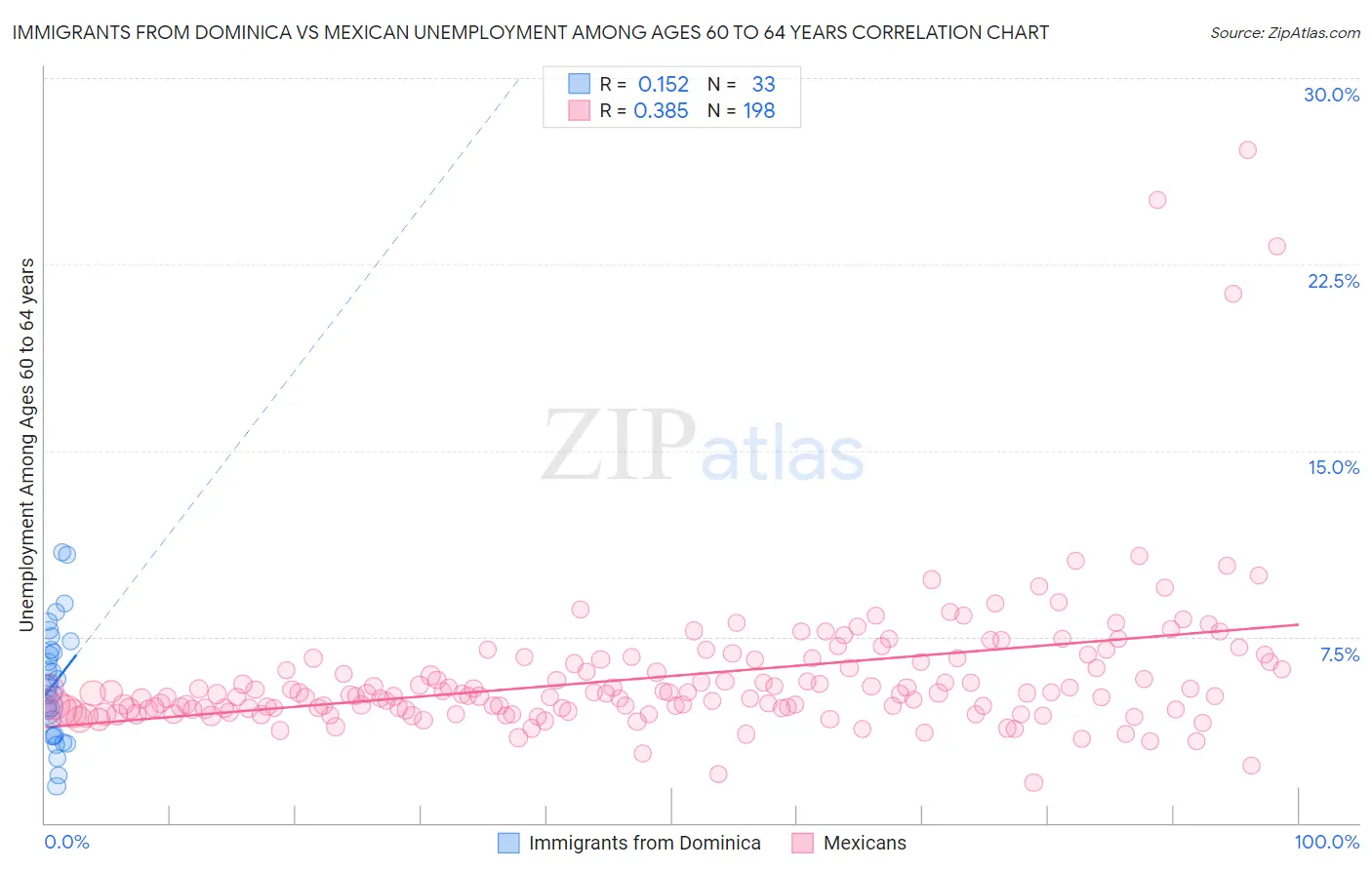 Immigrants from Dominica vs Mexican Unemployment Among Ages 60 to 64 years