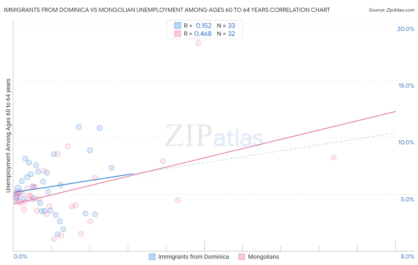 Immigrants from Dominica vs Mongolian Unemployment Among Ages 60 to 64 years