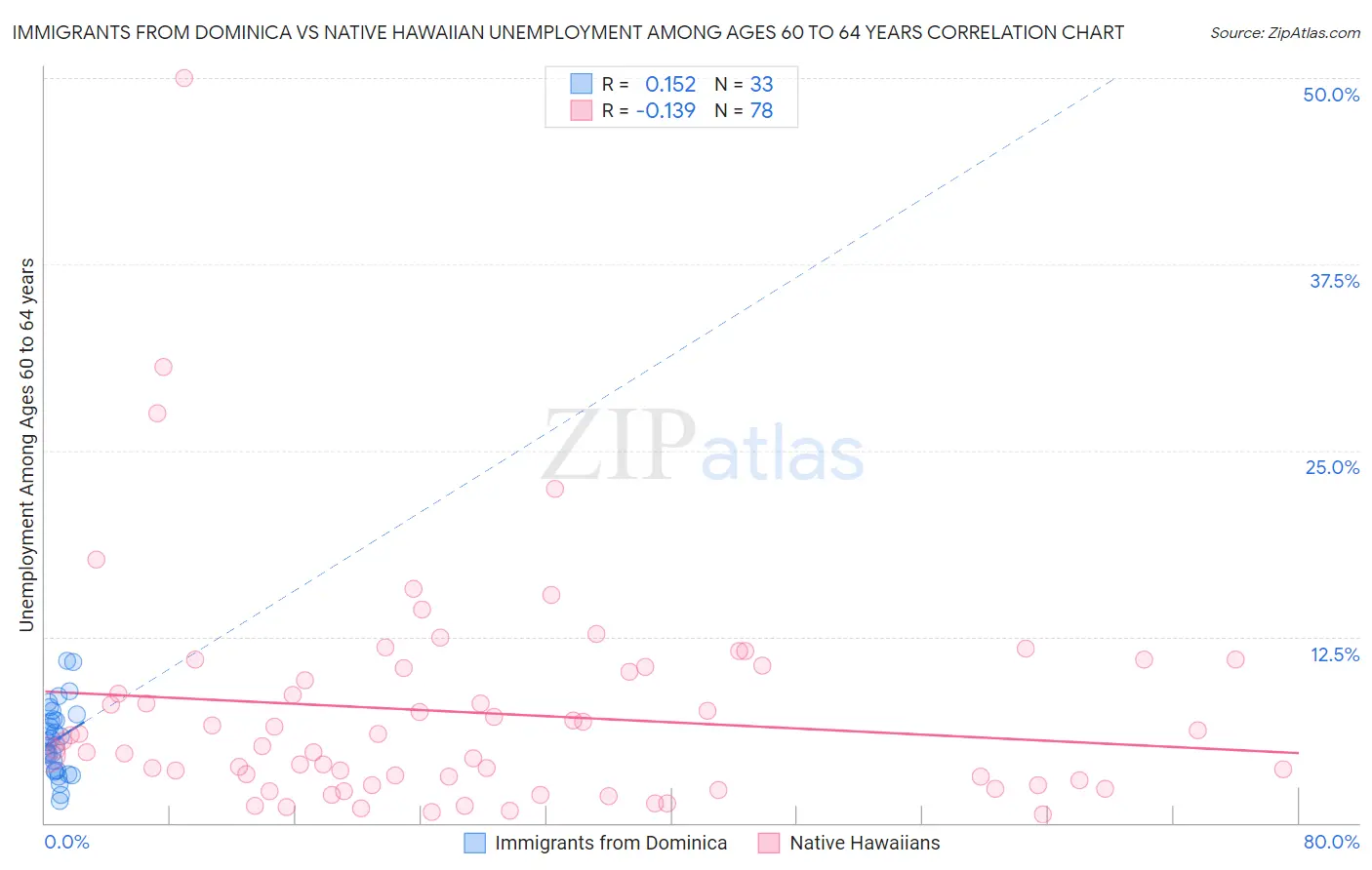 Immigrants from Dominica vs Native Hawaiian Unemployment Among Ages 60 to 64 years