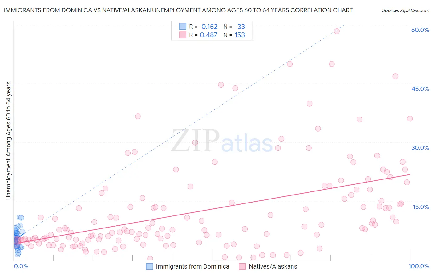 Immigrants from Dominica vs Native/Alaskan Unemployment Among Ages 60 to 64 years