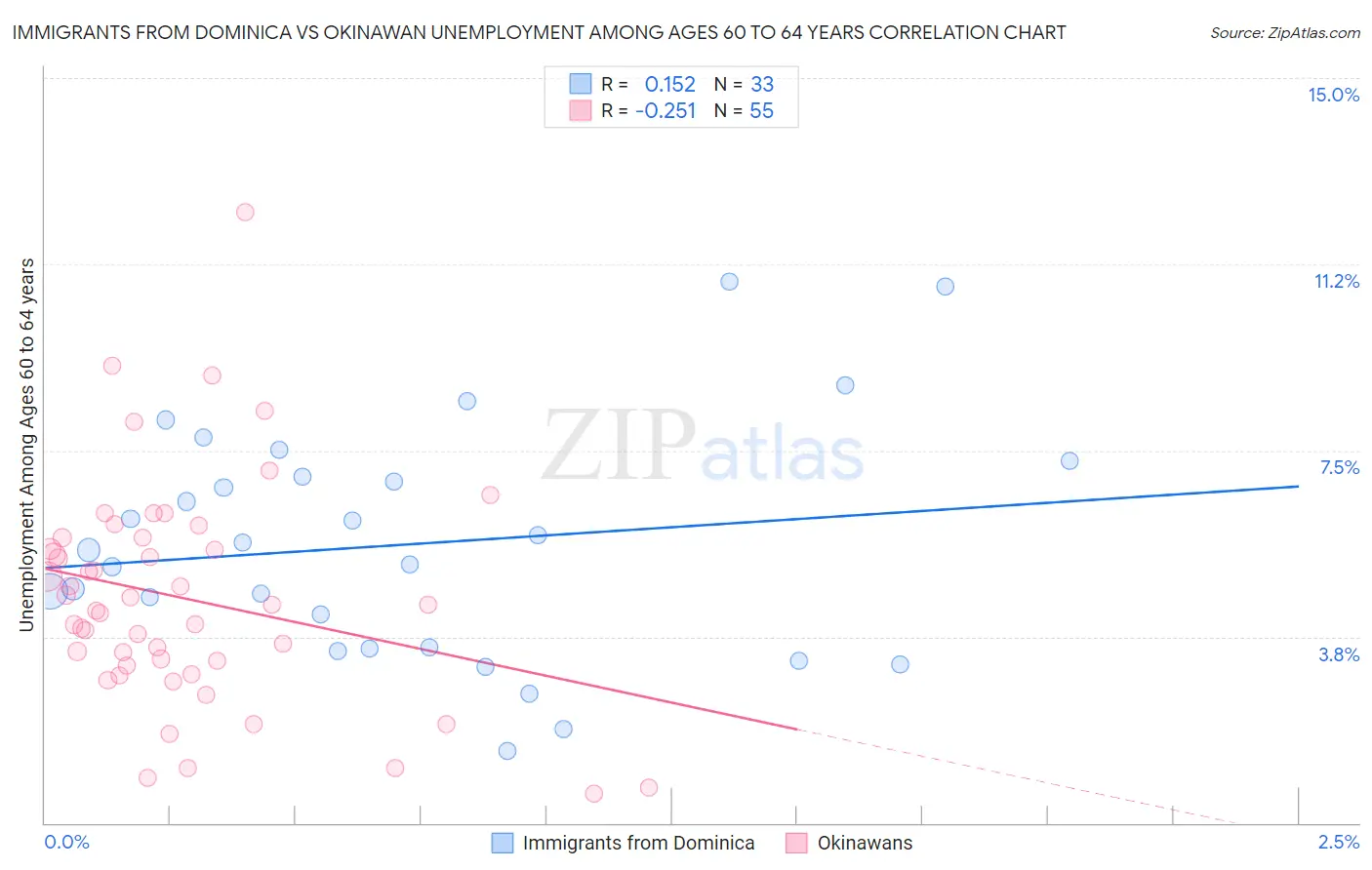 Immigrants from Dominica vs Okinawan Unemployment Among Ages 60 to 64 years