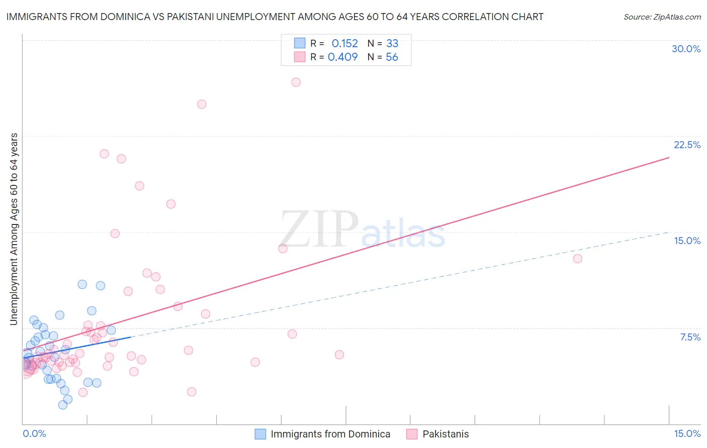 Immigrants from Dominica vs Pakistani Unemployment Among Ages 60 to 64 years