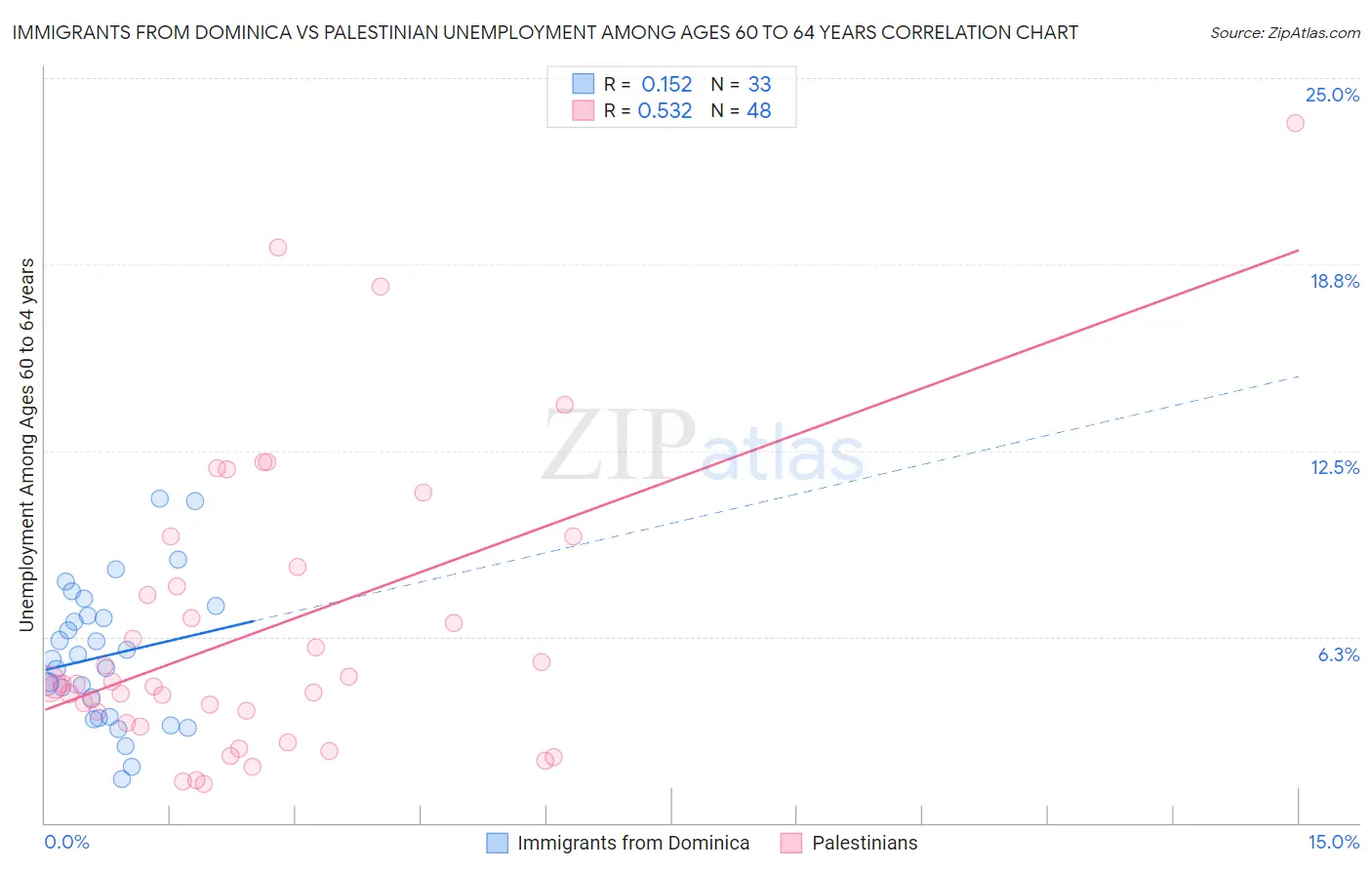 Immigrants from Dominica vs Palestinian Unemployment Among Ages 60 to 64 years