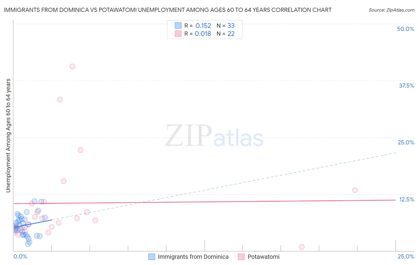 Immigrants from Dominica vs Potawatomi Unemployment Among Ages 60 to 64 years