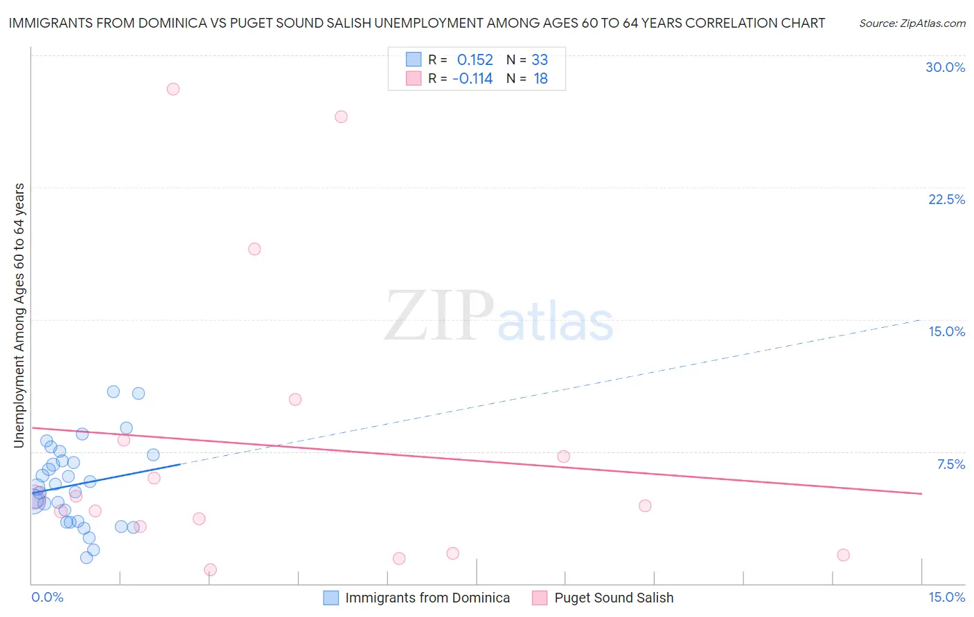Immigrants from Dominica vs Puget Sound Salish Unemployment Among Ages 60 to 64 years
