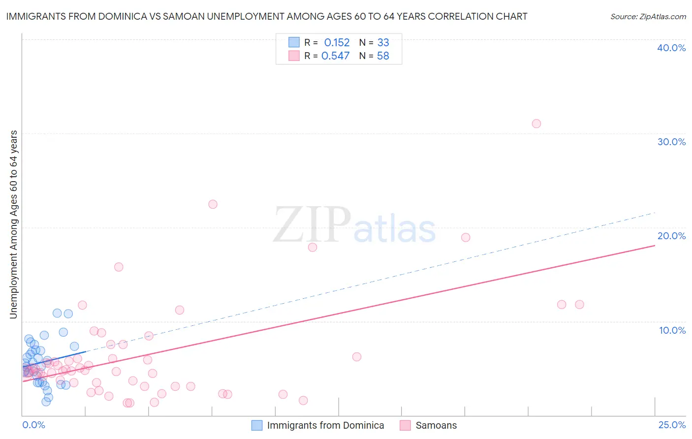 Immigrants from Dominica vs Samoan Unemployment Among Ages 60 to 64 years