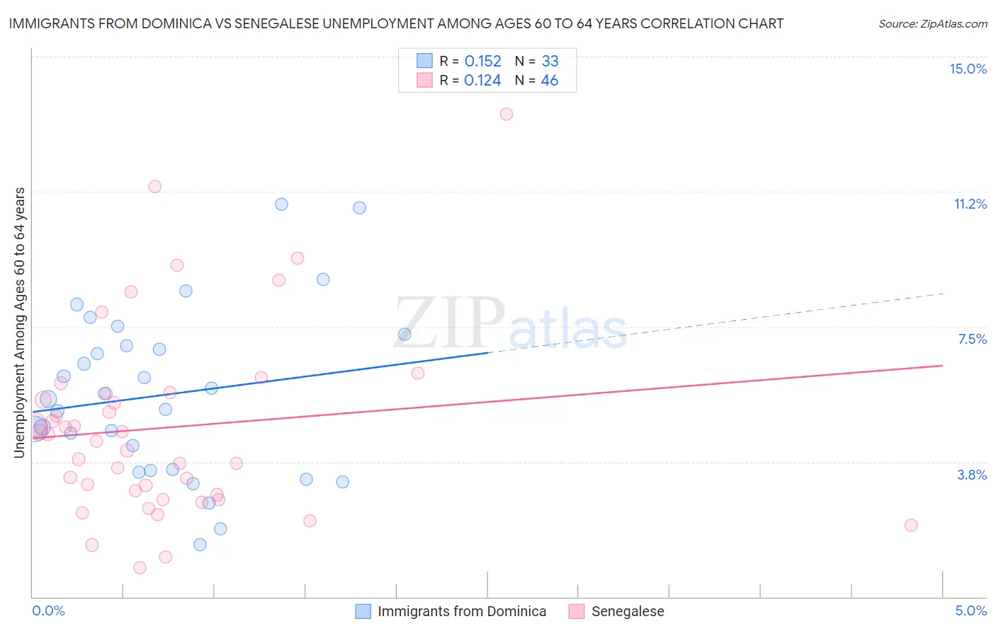 Immigrants from Dominica vs Senegalese Unemployment Among Ages 60 to 64 years