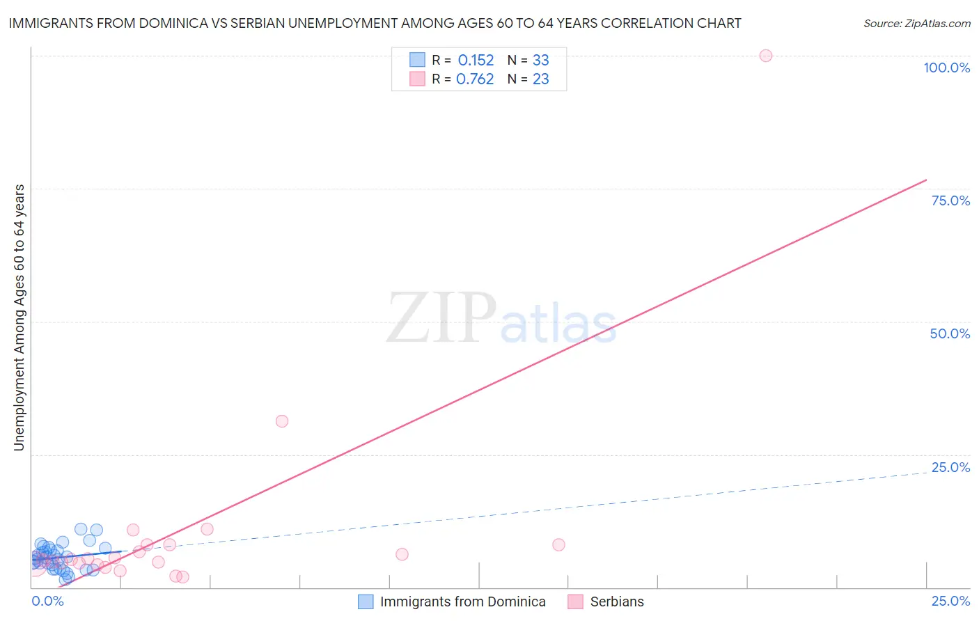 Immigrants from Dominica vs Serbian Unemployment Among Ages 60 to 64 years