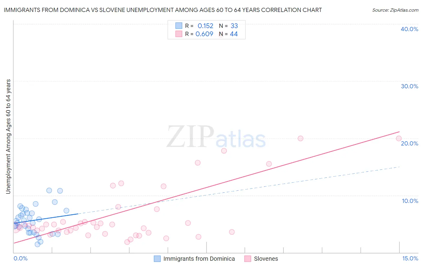 Immigrants from Dominica vs Slovene Unemployment Among Ages 60 to 64 years