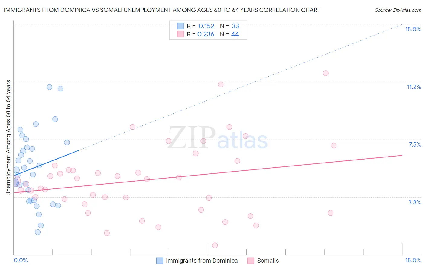 Immigrants from Dominica vs Somali Unemployment Among Ages 60 to 64 years