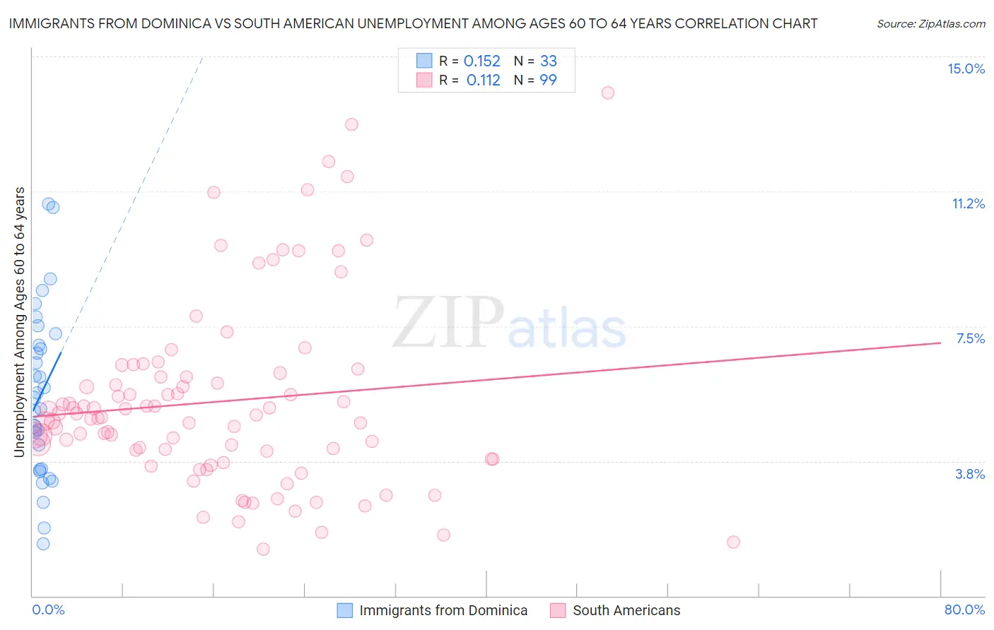 Immigrants from Dominica vs South American Unemployment Among Ages 60 to 64 years