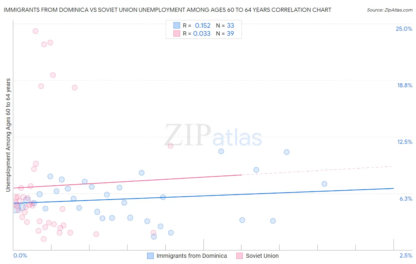 Immigrants from Dominica vs Soviet Union Unemployment Among Ages 60 to 64 years