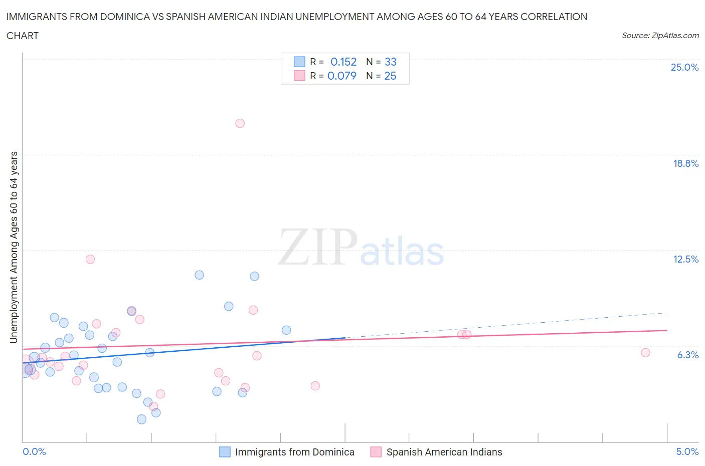 Immigrants from Dominica vs Spanish American Indian Unemployment Among Ages 60 to 64 years