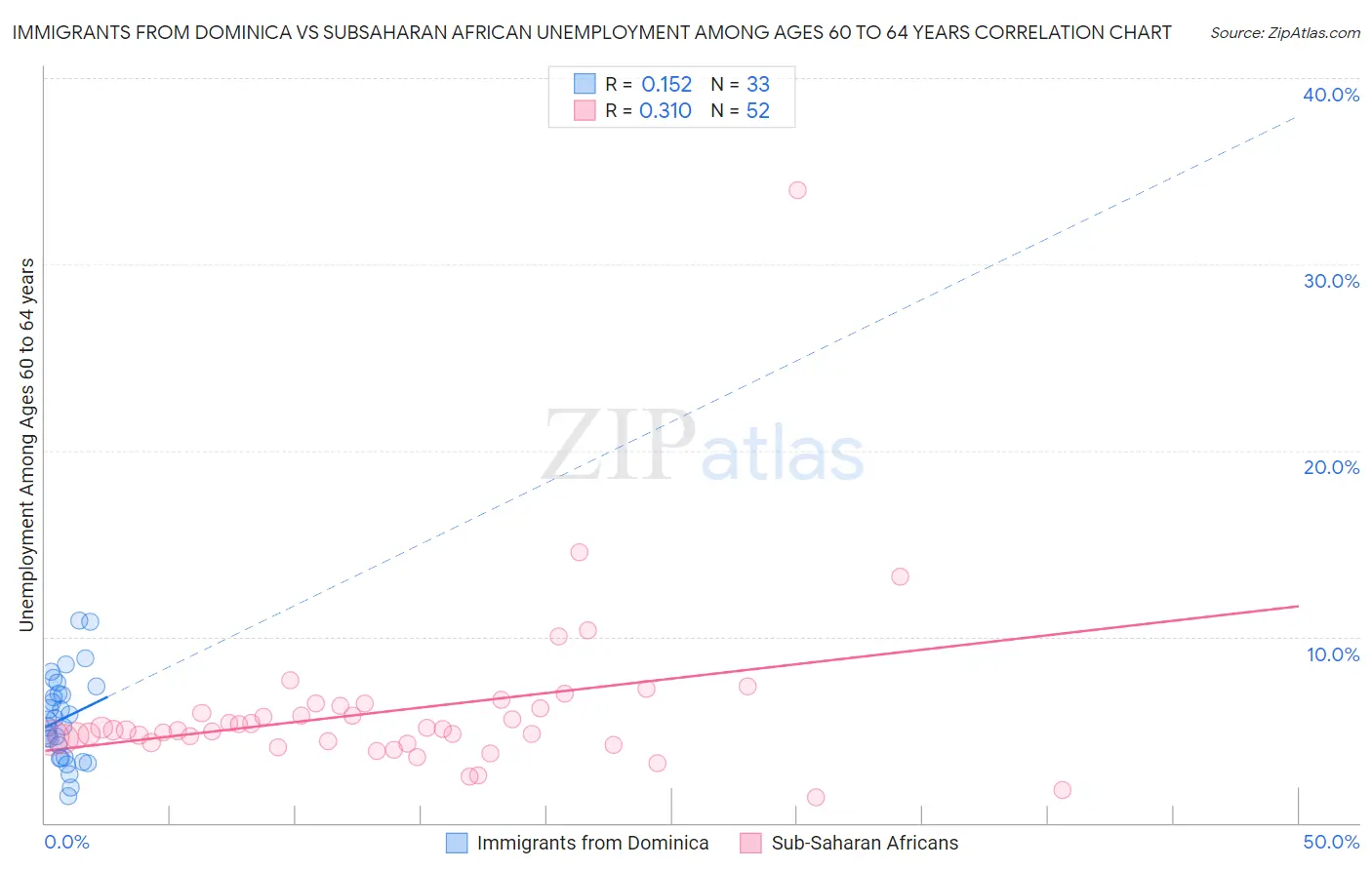 Immigrants from Dominica vs Subsaharan African Unemployment Among Ages 60 to 64 years