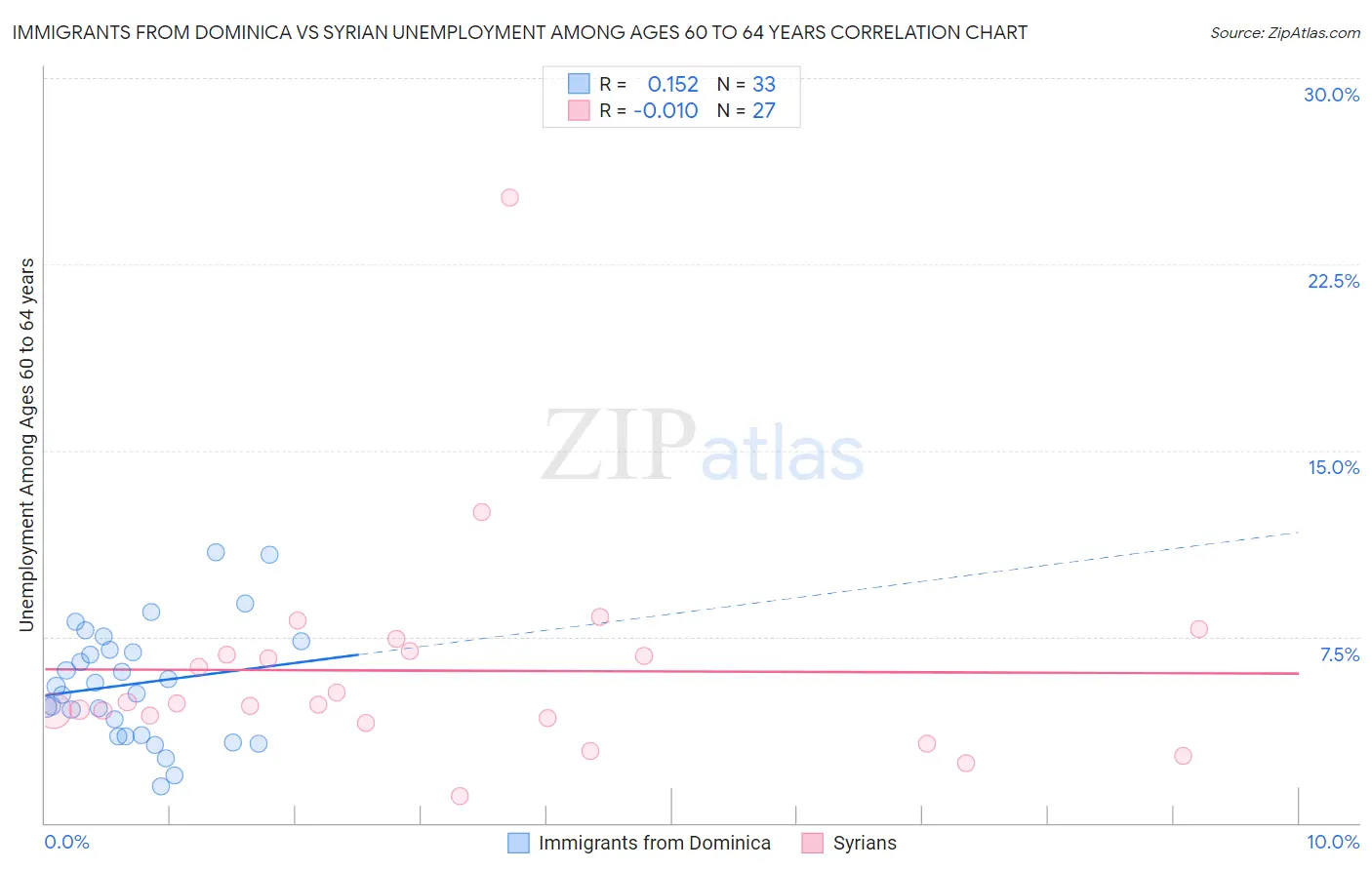 Immigrants from Dominica vs Syrian Unemployment Among Ages 60 to 64 years
