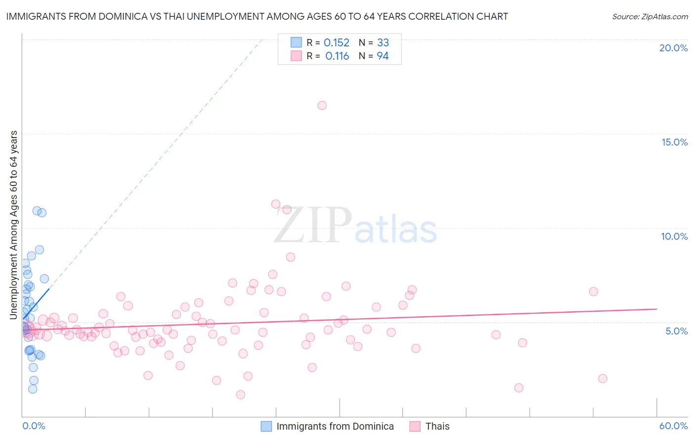 Immigrants from Dominica vs Thai Unemployment Among Ages 60 to 64 years