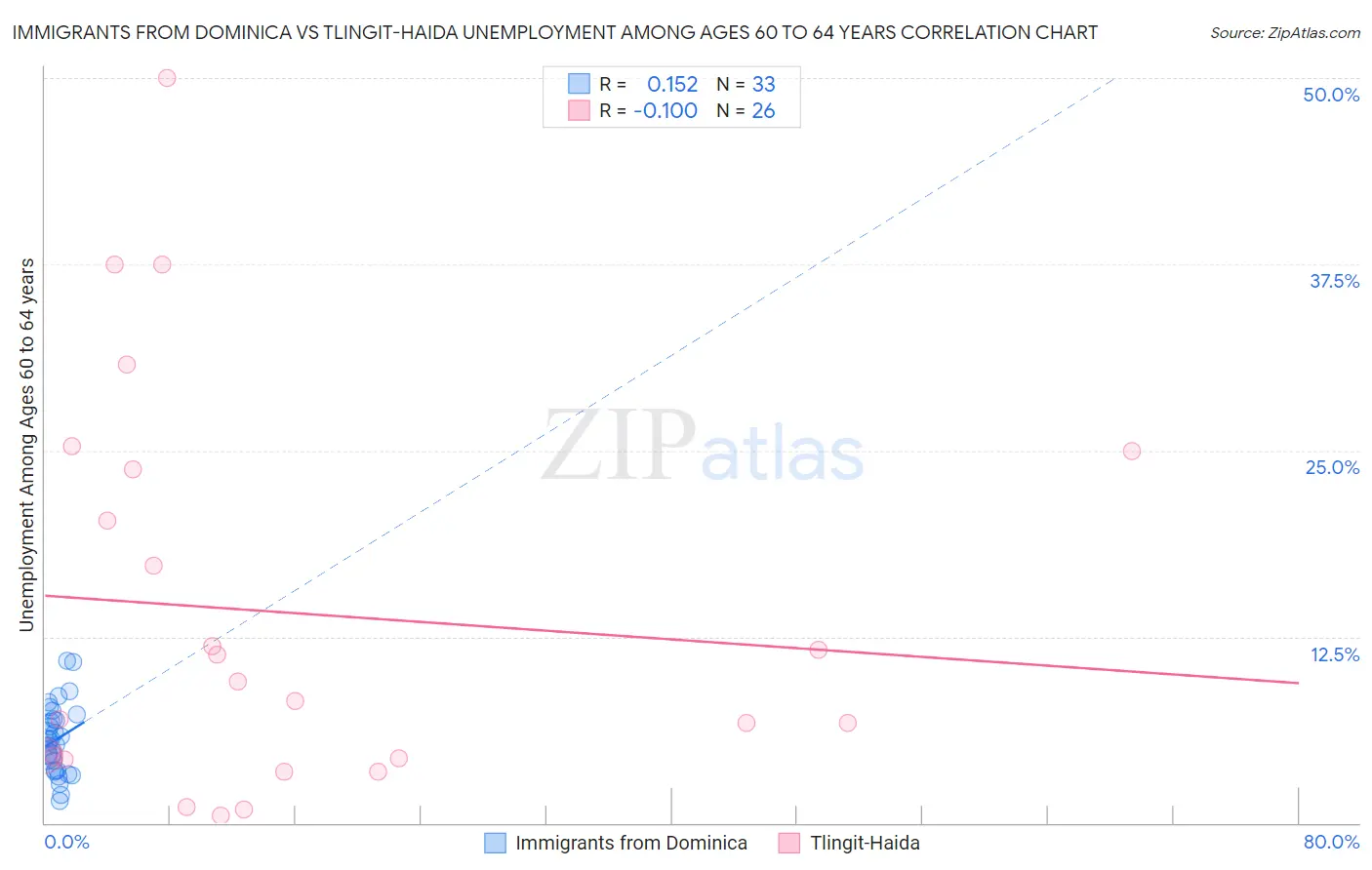 Immigrants from Dominica vs Tlingit-Haida Unemployment Among Ages 60 to 64 years