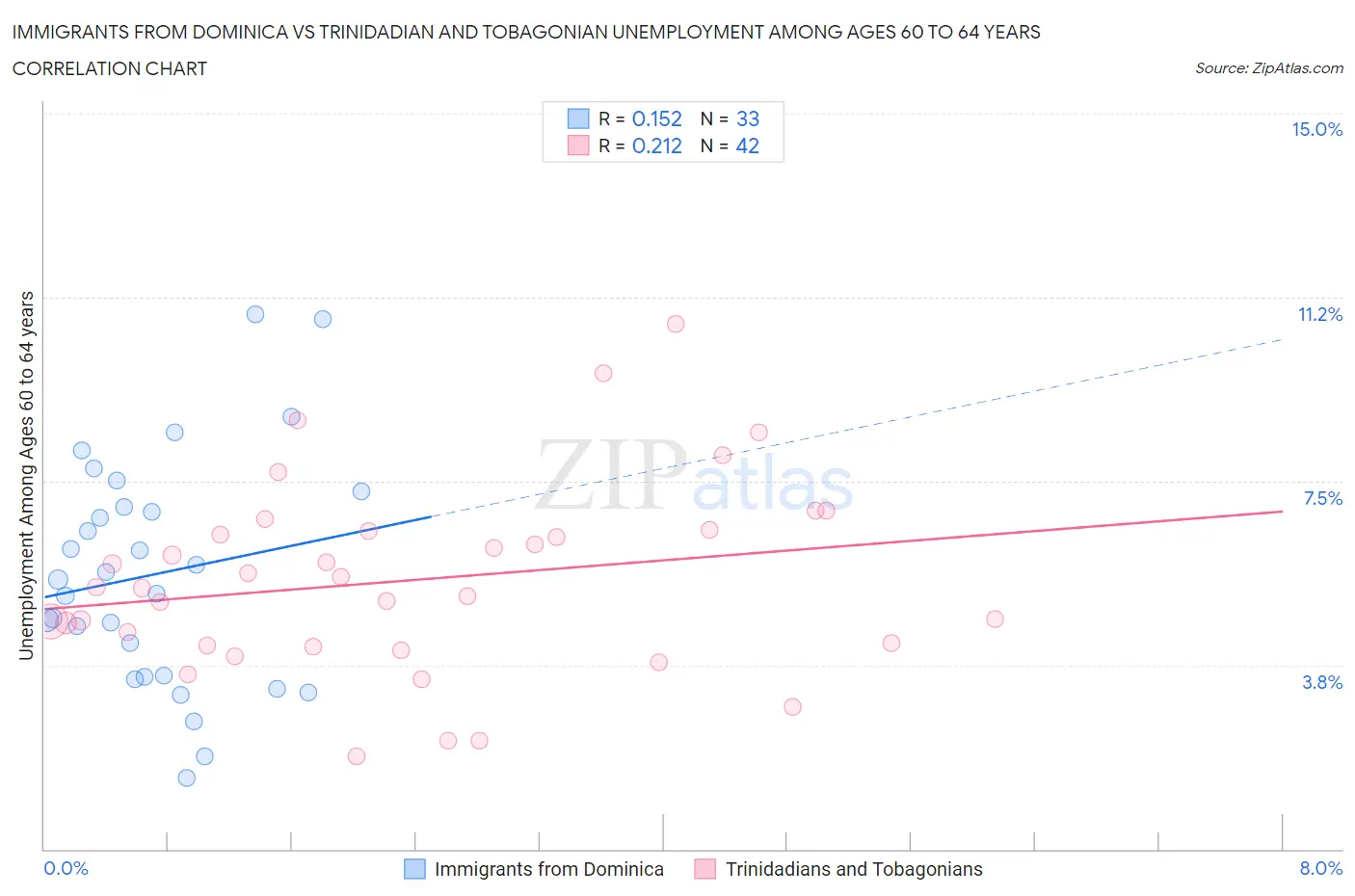 Immigrants from Dominica vs Trinidadian and Tobagonian Unemployment Among Ages 60 to 64 years