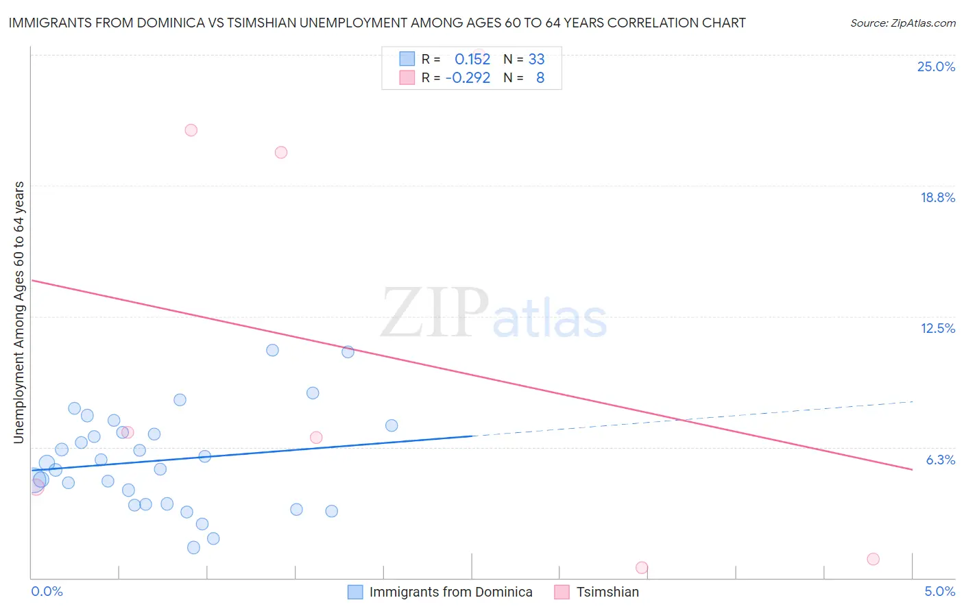 Immigrants from Dominica vs Tsimshian Unemployment Among Ages 60 to 64 years
