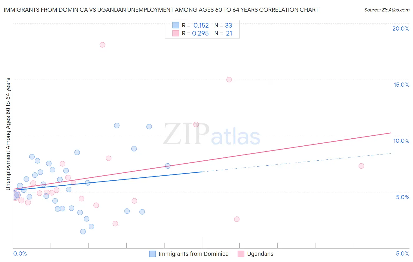 Immigrants from Dominica vs Ugandan Unemployment Among Ages 60 to 64 years