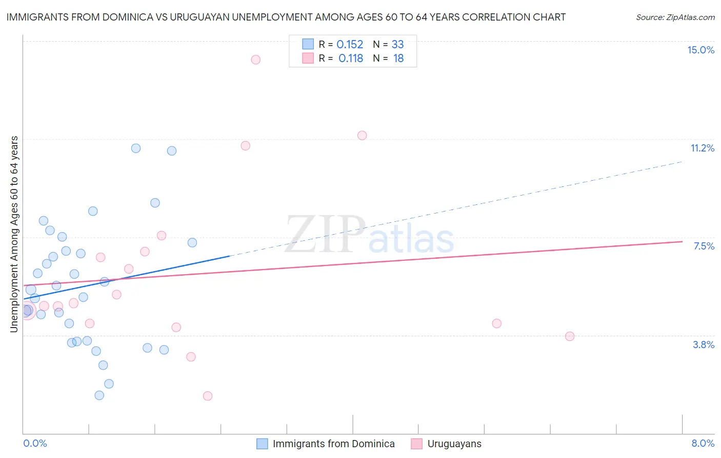 Immigrants from Dominica vs Uruguayan Unemployment Among Ages 60 to 64 years
