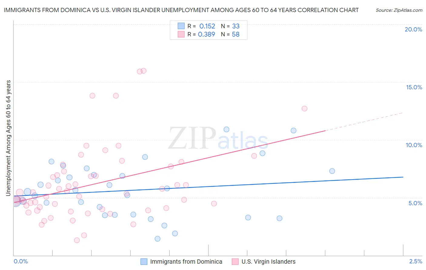 Immigrants from Dominica vs U.S. Virgin Islander Unemployment Among Ages 60 to 64 years