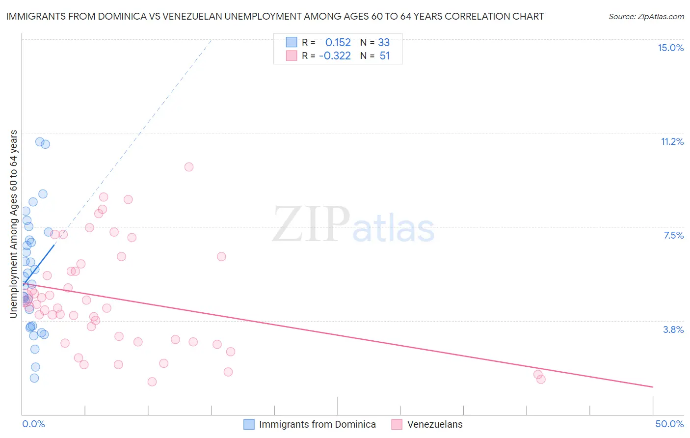 Immigrants from Dominica vs Venezuelan Unemployment Among Ages 60 to 64 years