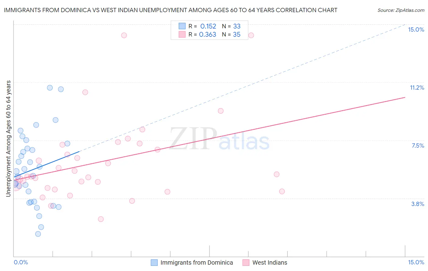 Immigrants from Dominica vs West Indian Unemployment Among Ages 60 to 64 years