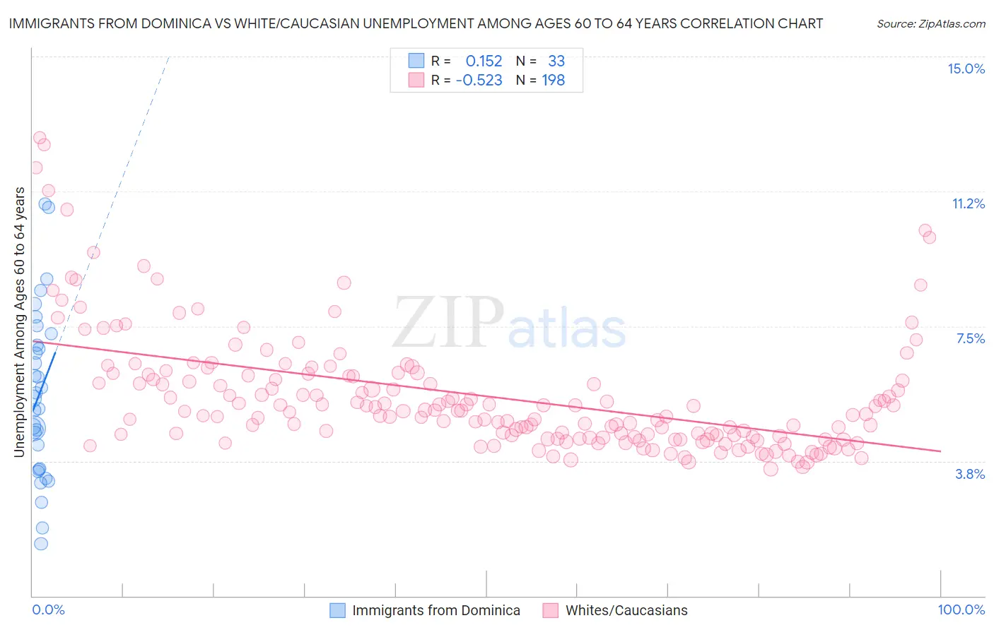 Immigrants from Dominica vs White/Caucasian Unemployment Among Ages 60 to 64 years