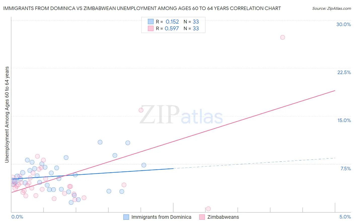 Immigrants from Dominica vs Zimbabwean Unemployment Among Ages 60 to 64 years