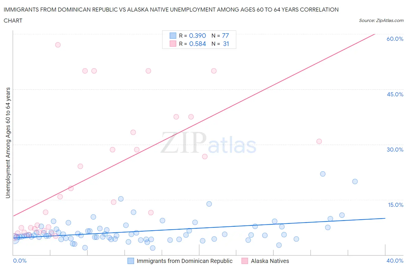 Immigrants from Dominican Republic vs Alaska Native Unemployment Among Ages 60 to 64 years