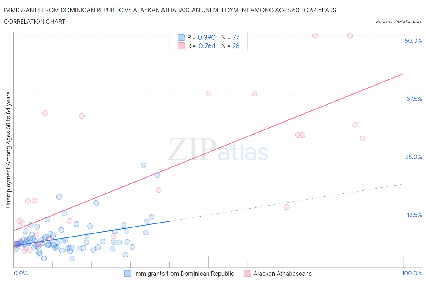 Immigrants from Dominican Republic vs Alaskan Athabascan Unemployment Among Ages 60 to 64 years