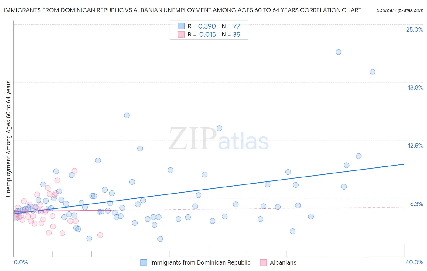 Immigrants from Dominican Republic vs Albanian Unemployment Among Ages 60 to 64 years