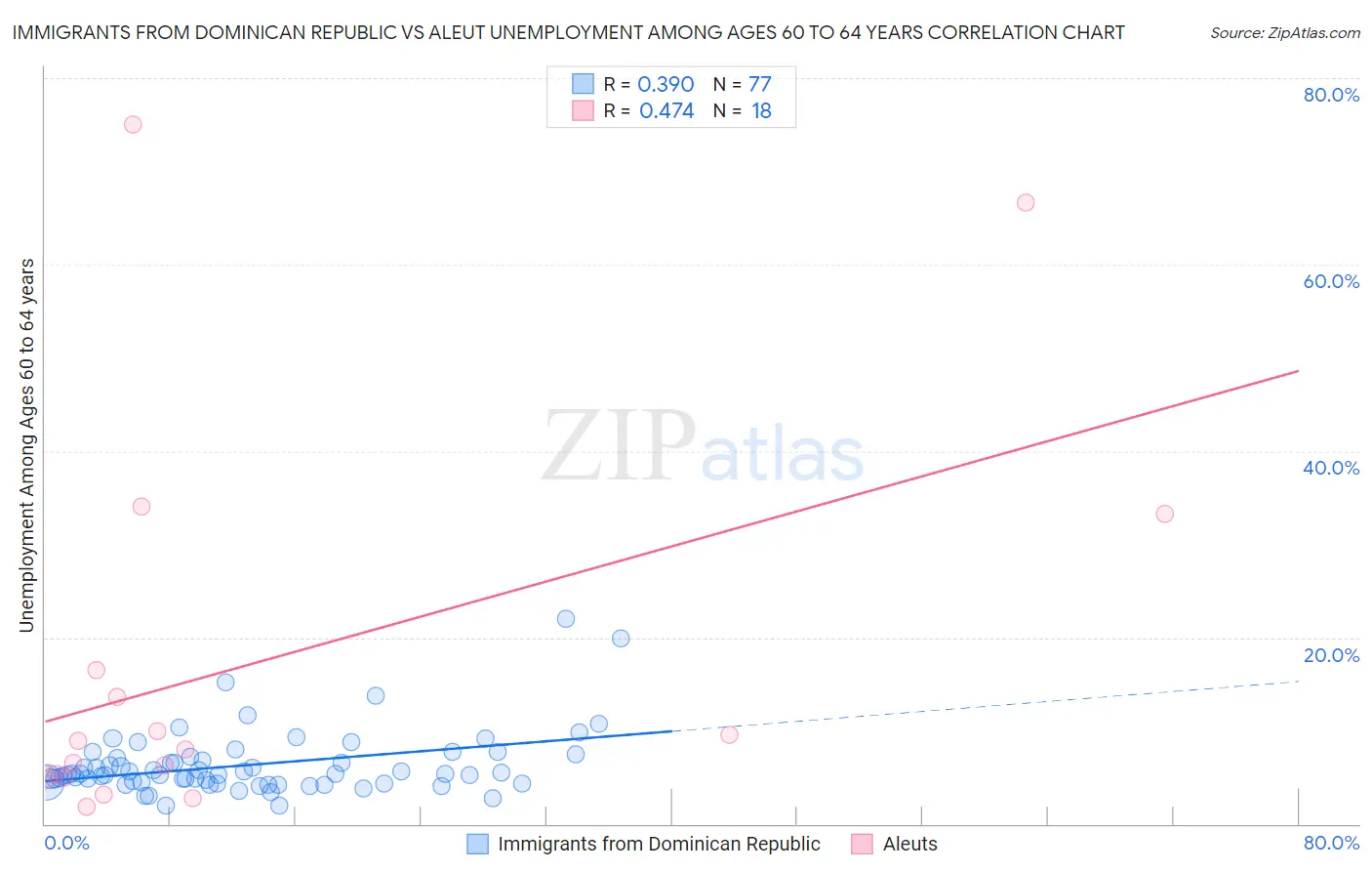 Immigrants from Dominican Republic vs Aleut Unemployment Among Ages 60 to 64 years