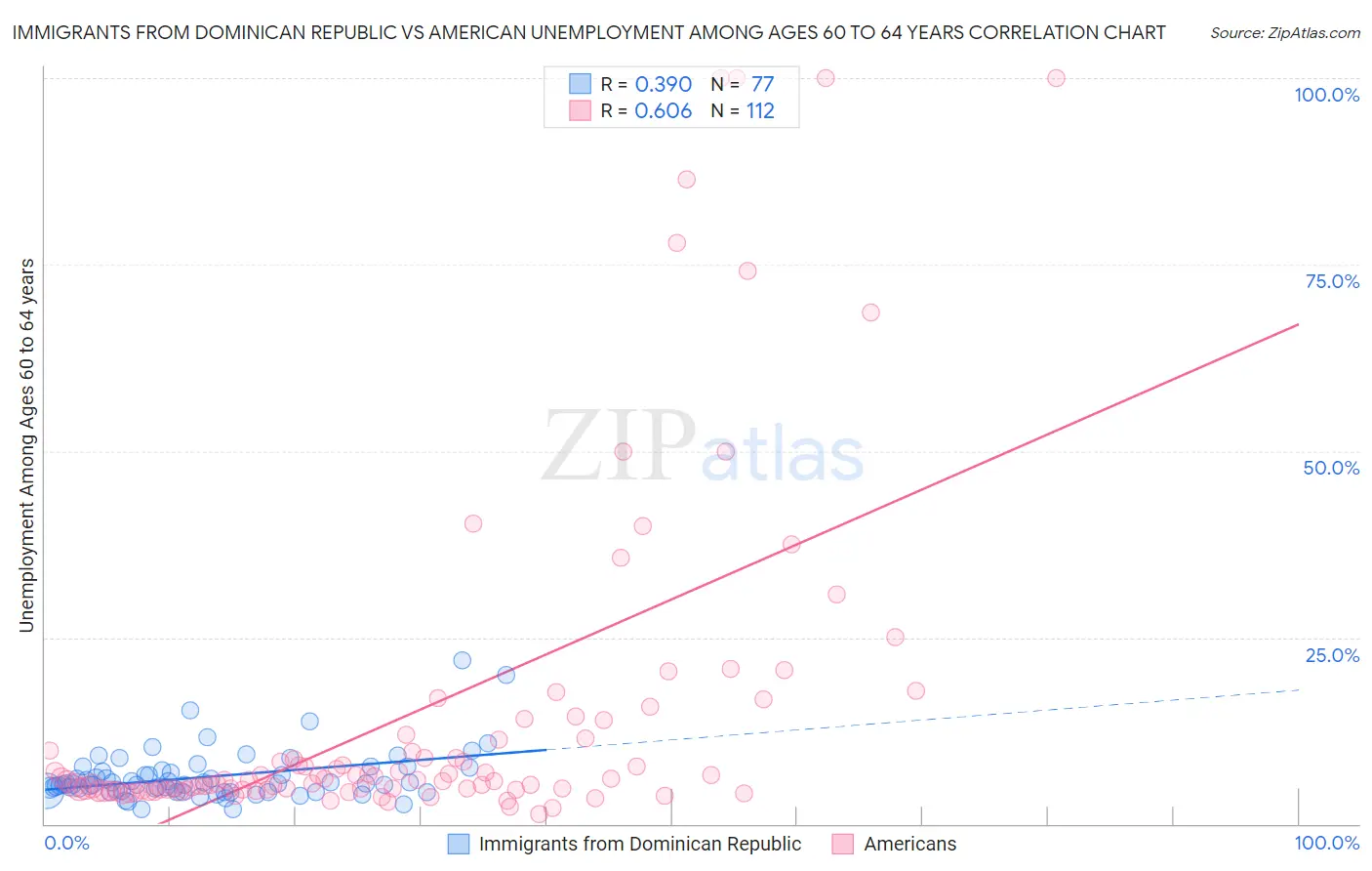 Immigrants from Dominican Republic vs American Unemployment Among Ages 60 to 64 years