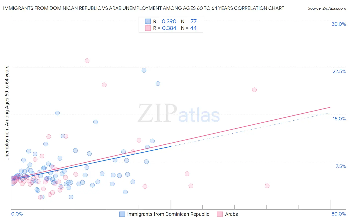Immigrants from Dominican Republic vs Arab Unemployment Among Ages 60 to 64 years