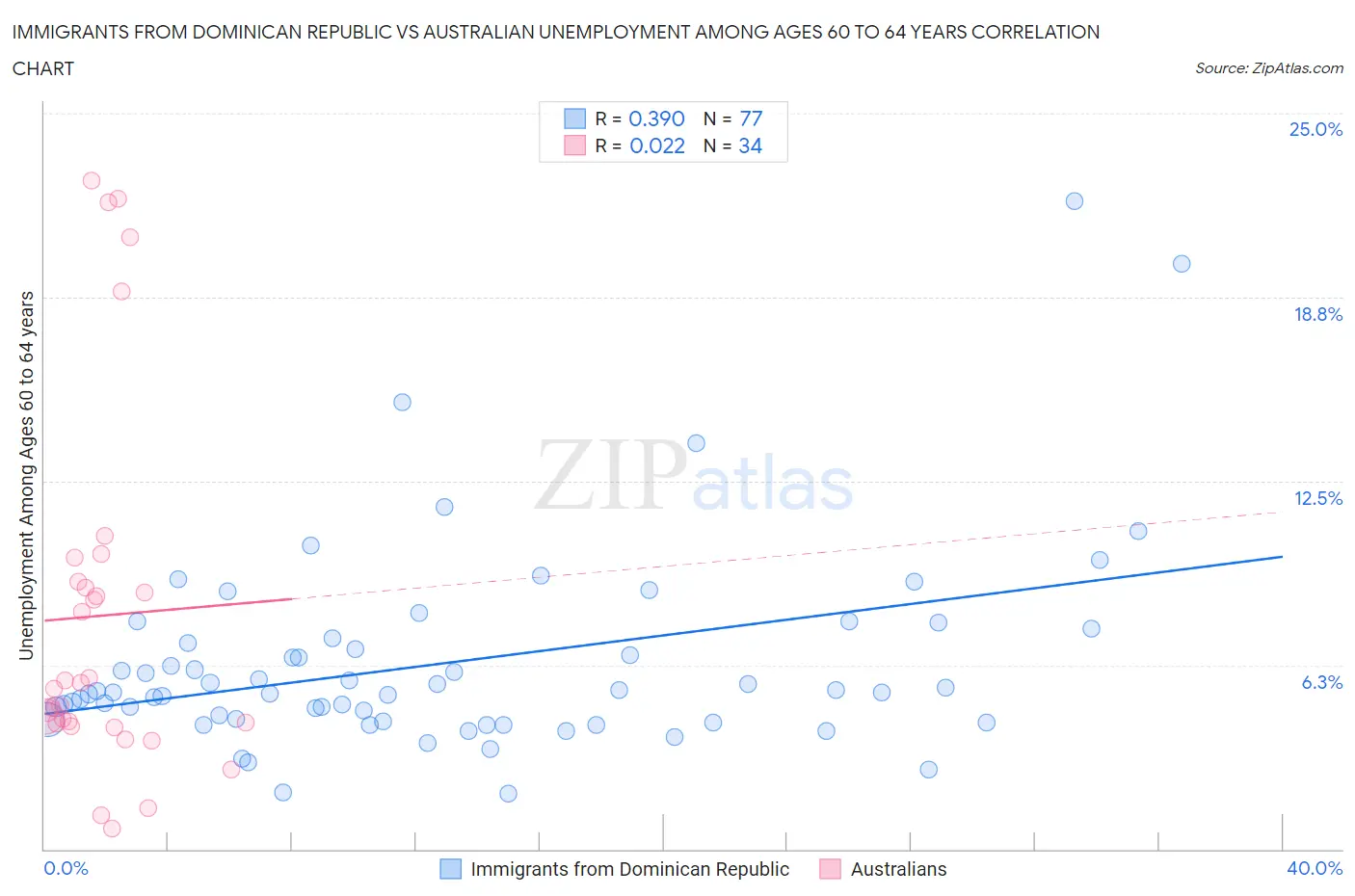 Immigrants from Dominican Republic vs Australian Unemployment Among Ages 60 to 64 years